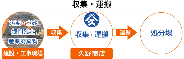 汚泥、土砂、産業廃棄物を収集し処分場へ運搬致します