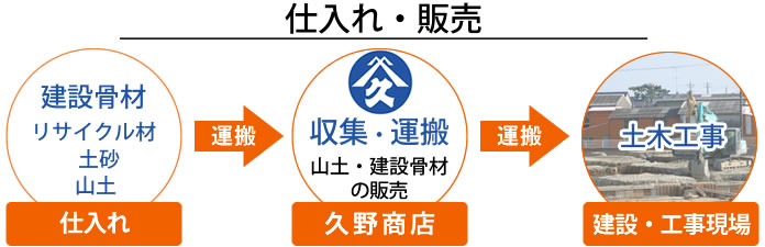 建設骨材、リサイクル材、土砂を仕入れ、土木工事現場に運搬致します