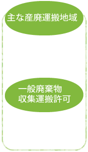 主な産業廃棄物処理の運搬地域